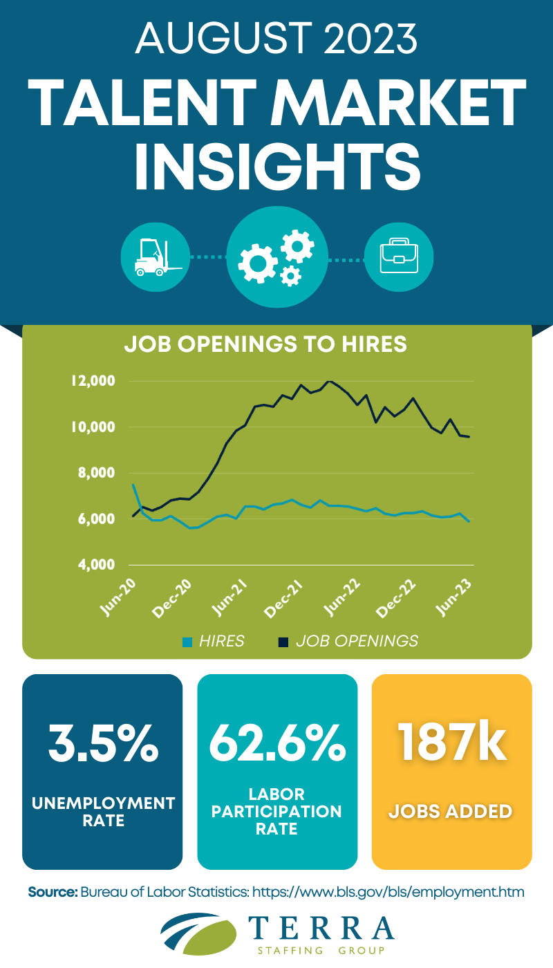 Talent Market Update Infographic, August 2023