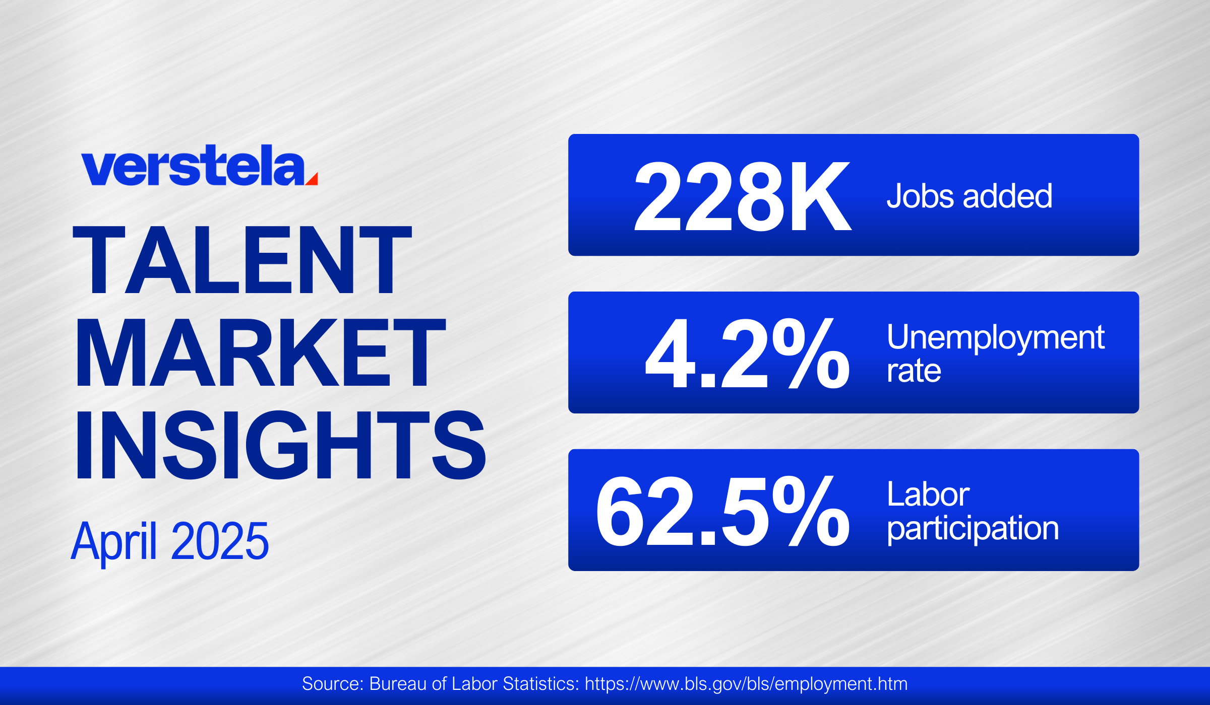 Verstela's April Talent Market Insights, highlighting the 228,000 jobs added, 4.2% unemployment rate, and 62.5% labor participation rate