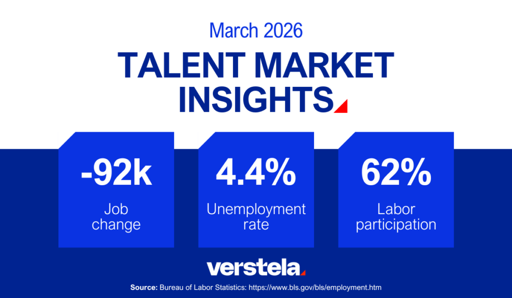 March 2026 Jobs Report data: Job Change (-92k), Unemployment Rate (4.4%), Labor Participation (62%)
